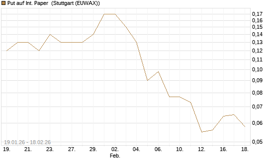 Put auf Int. Paper [J.P. Morgan Structured Products B.V.] Chart
