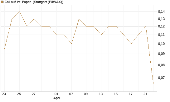 Call auf Int. Paper [J.P. Morgan Structured Products B.V.] Chart