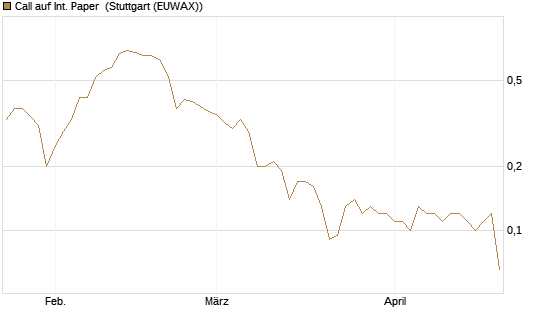 Call auf Int. Paper [J.P. Morgan Structured Products B.V.] Chart