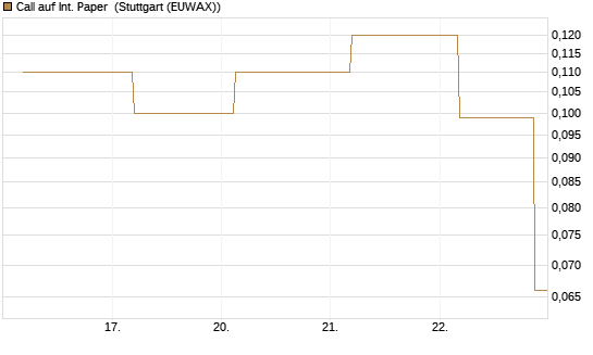 Call auf Int. Paper [J.P. Morgan Structured Products B.V.] Chart