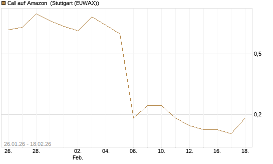 Call auf Amazon [J.P. Morgan Structured Products B.V.] Chart