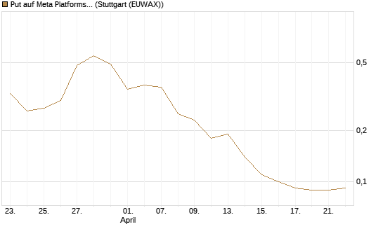 Put auf Meta Platforms [J.P. Morgan Structured Products B.V.] Chart