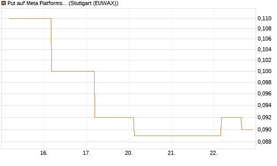Put auf Meta Platforms [J.P. Morgan Structured Products B.V.] Chart