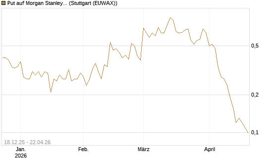 Put auf Morgan Stanley [J.P. Morgan Structured Products B.V.] Chart