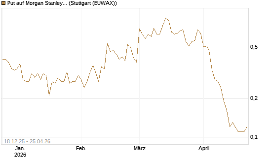 Put auf Morgan Stanley [J.P. Morgan Structured Products B.V.] Chart