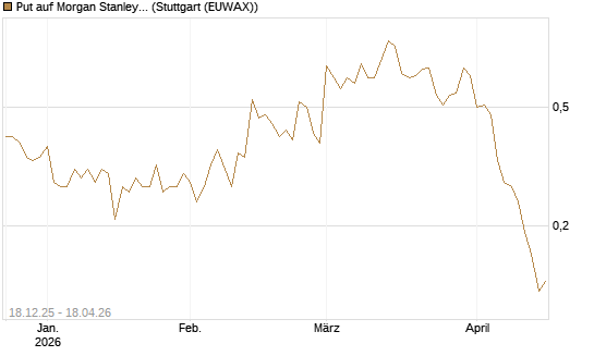 Put auf Morgan Stanley [J.P. Morgan Structured Products B.V.] Chart