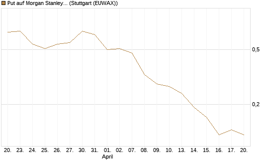 Put auf Morgan Stanley [J.P. Morgan Structured Products B.V.] Chart