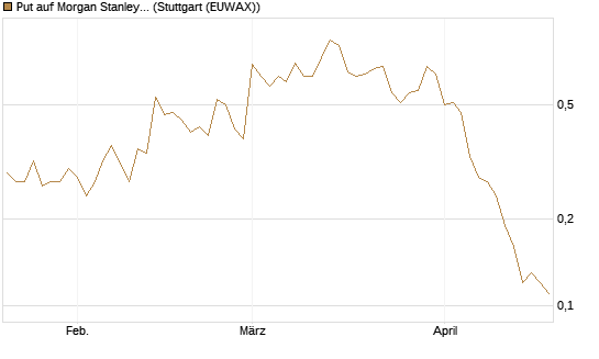 Put auf Morgan Stanley [J.P. Morgan Structured Products B.V.] Chart