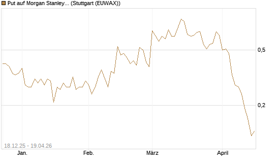 Put auf Morgan Stanley [J.P. Morgan Structured Products B.V.] Chart