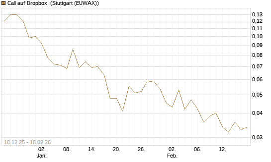 Call auf Dropbox [J.P. Morgan Structured Products B.V.] Chart
