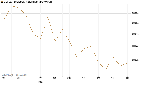 Call auf Dropbox [J.P. Morgan Structured Products B.V.] Chart