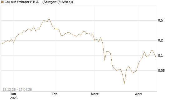 Call auf Embraer E.B.A. [J.P. Morgan Structured Products B.V.] Chart