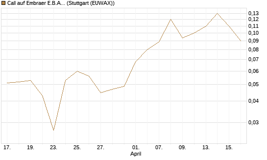 Call auf Embraer E.B.A. [J.P. Morgan Structured Products B.V.] Chart