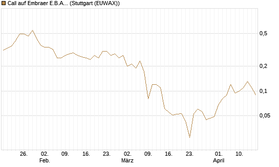 Call auf Embraer E.B.A. [J.P. Morgan Structured Products B.V.] Chart