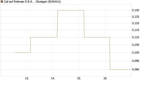 Call auf Embraer E.B.A. [J.P. Morgan Structured Products B.V.] Chart