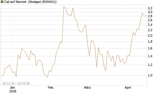 Call auf Marriott [J.P. Morgan Structured Products B.V.] Chart