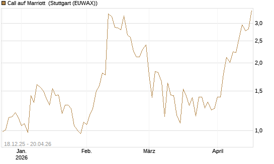 Call auf Marriott [J.P. Morgan Structured Products B.V.] Chart