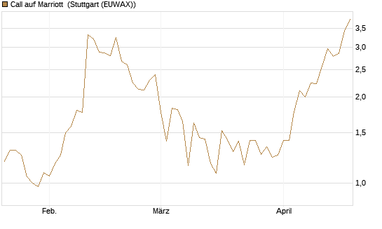 Call auf Marriott [J.P. Morgan Structured Products B.V.] Chart