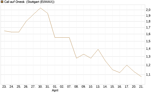 Call auf Oneok [J.P. Morgan Structured Products B.V.] Chart