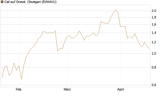 Call auf Oneok [J.P. Morgan Structured Products B.V.] Chart