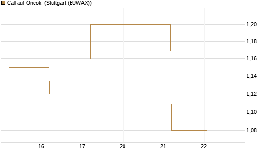 Call auf Oneok [J.P. Morgan Structured Products B.V.] Chart