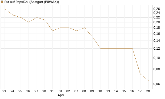 Put auf PepsiCo [J.P. Morgan Structured Products B.V.] Chart