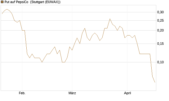 Put auf PepsiCo [J.P. Morgan Structured Products B.V.] Chart