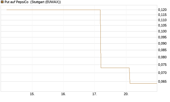 Put auf PepsiCo [J.P. Morgan Structured Products B.V.] Chart