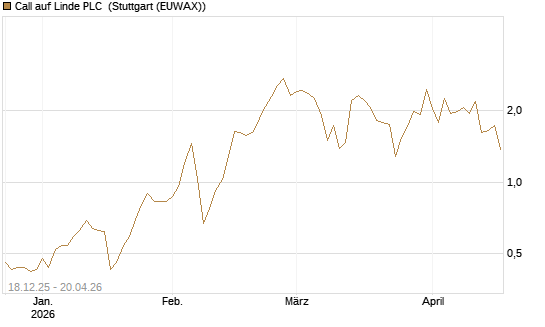 Call auf Linde PLC [J.P. Morgan Structured Products B.V.] Chart