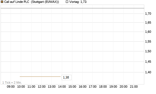 Call auf Linde PLC [J.P. Morgan Structured Products B.V.] Chart