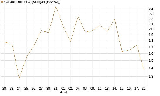 Call auf Linde PLC [J.P. Morgan Structured Products B.V.] Chart