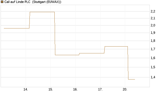 Call auf Linde PLC [J.P. Morgan Structured Products B.V.] Chart