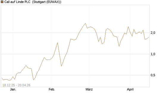 Call auf Linde PLC [J.P. Morgan Structured Products B.V.] Chart