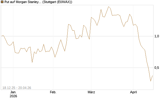 Put auf Morgan Stanley [J.P. Morgan Structured Products B.V.] Chart