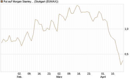 Put auf Morgan Stanley [J.P. Morgan Structured Products B.V.] Chart
