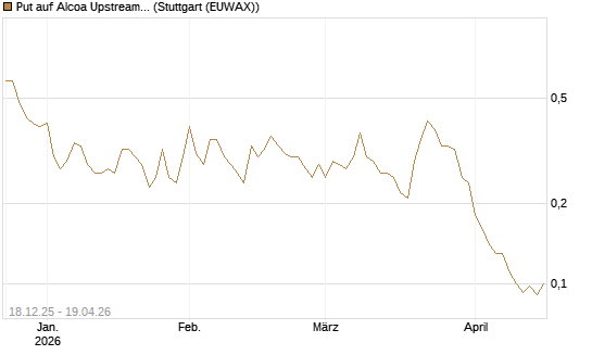 Put auf Alcoa Upstream Corp [J.P. Morgan Structured Products B.V.] Chart