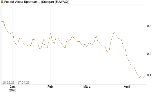 Put auf Alcoa Upstream Corp [J.P. Morgan Structured Products B.V.] Chart