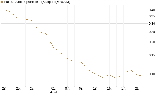 Put auf Alcoa Upstream Corp [J.P. Morgan Structured Products B.V.] Chart
