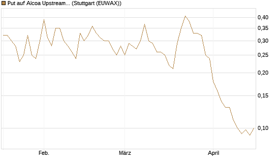 Put auf Alcoa Upstream Corp [J.P. Morgan Structured Products B.V.] Chart