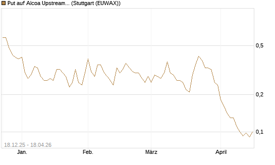 Put auf Alcoa Upstream Corp [J.P. Morgan Structured Products B.V.] Chart