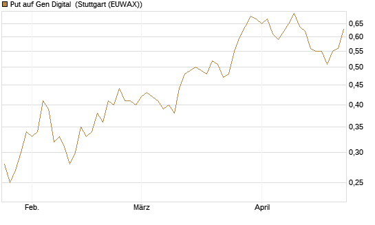 Put auf Gen Digital [J.P. Morgan Structured Products B.V.] Chart