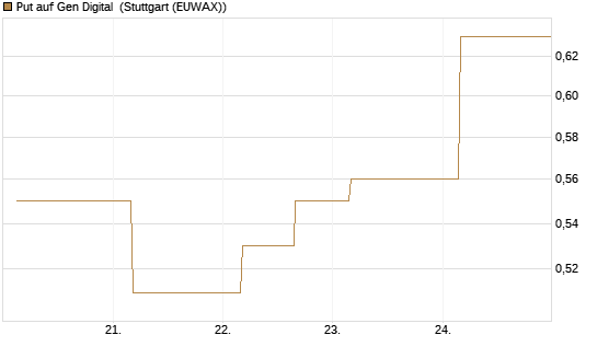 Put auf Gen Digital [J.P. Morgan Structured Products B.V.] Chart