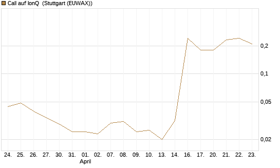 Call auf IonQ [J.P. Morgan Structured Products B.V.] Chart