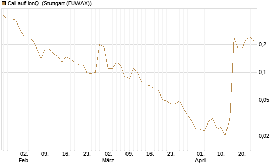 Call auf IonQ [J.P. Morgan Structured Products B.V.] Chart