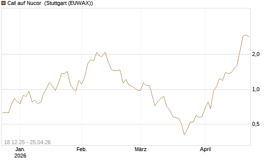 Call auf Nucor [J.P. Morgan Structured Products B.V.] Chart