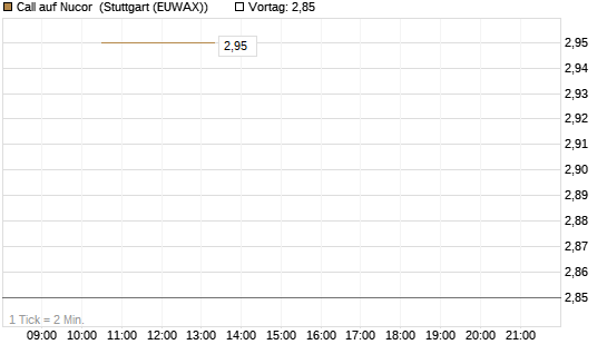 Call auf Nucor [J.P. Morgan Structured Products B.V.] Chart