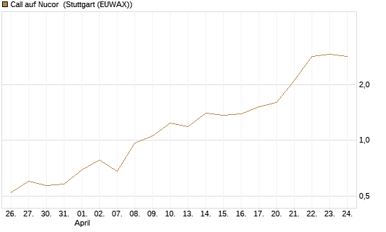 Call auf Nucor [J.P. Morgan Structured Products B.V.] Chart