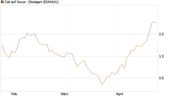 Call auf Nucor [J.P. Morgan Structured Products B.V.] Chart
