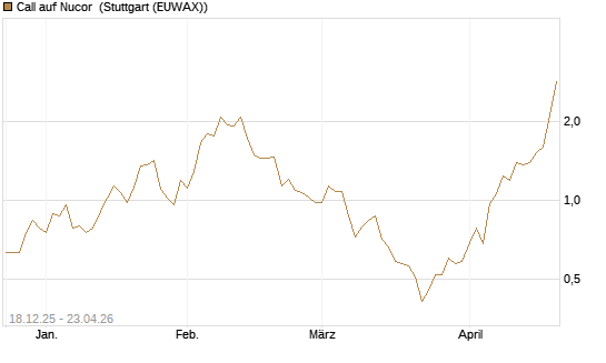 Call auf Nucor [J.P. Morgan Structured Products B.V.] Chart