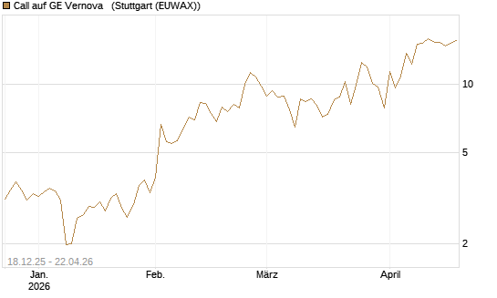 Call auf GE Vernova  [J.P. Morgan Structured Products B.V.] Chart